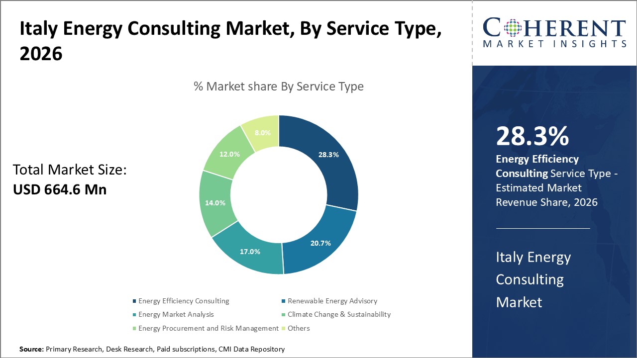 Italy Energy Consulting Market by Service Type